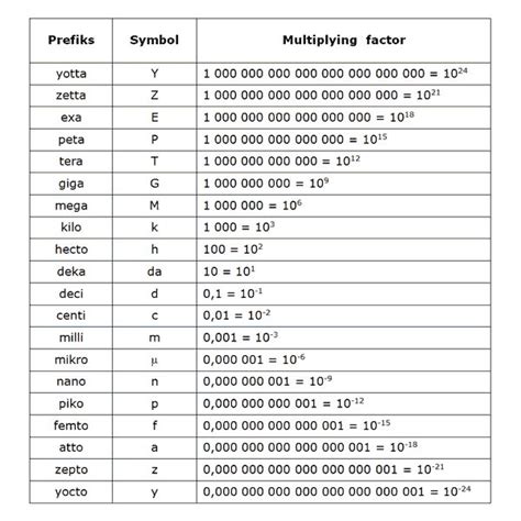 kilo mega tera giga|SI Prefixes List.